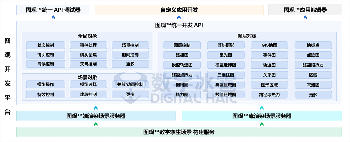 图观开发平台 产品架构.png=600