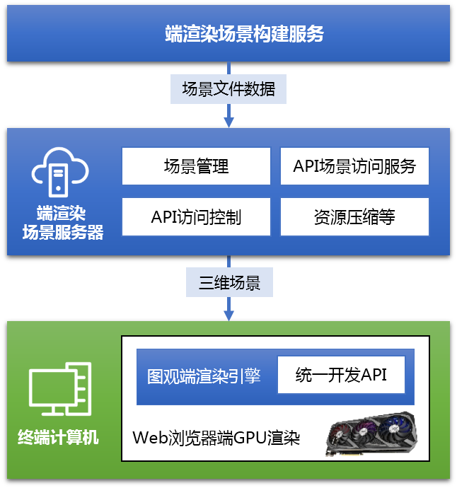 端渲染场景服务器 功能架构.png