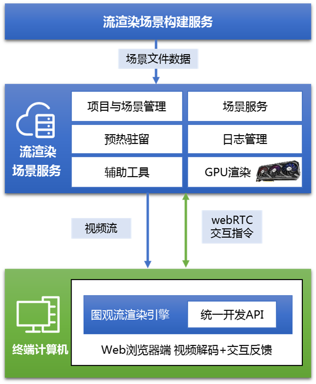 流渲染场景服务器 功能架构