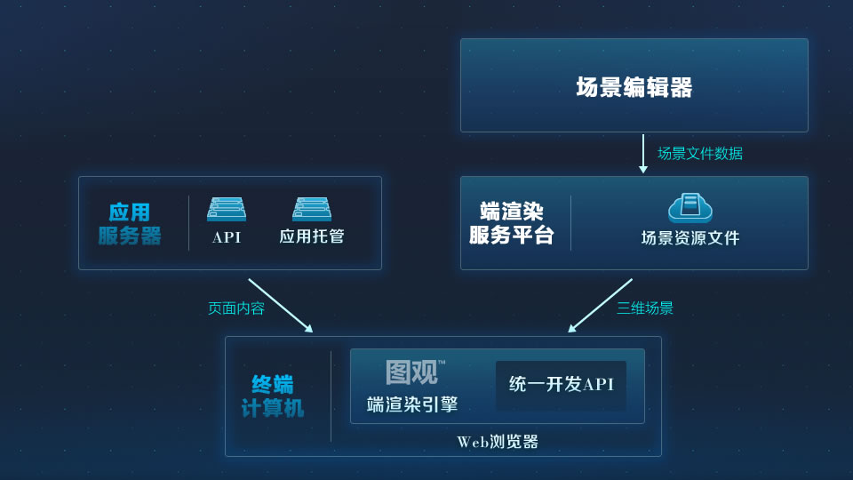 产品架构定义 端渲染架构