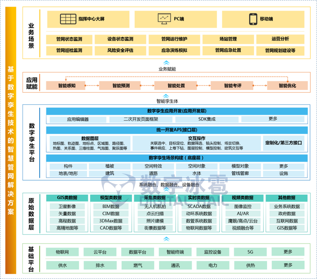 基于数字孪生技术的智慧管网解决方案平台框架