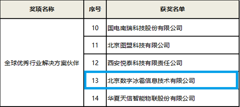 部分获奖名单 图源华为官网