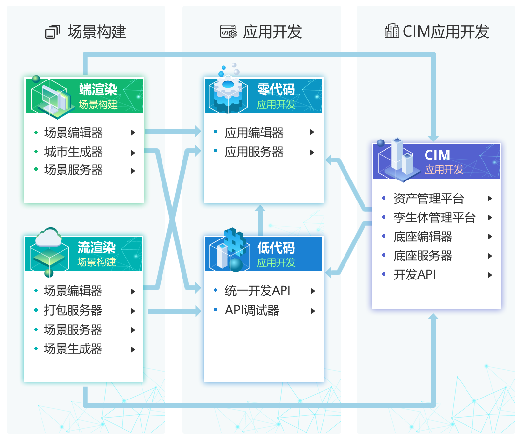 全流程开发工具链-场景服务