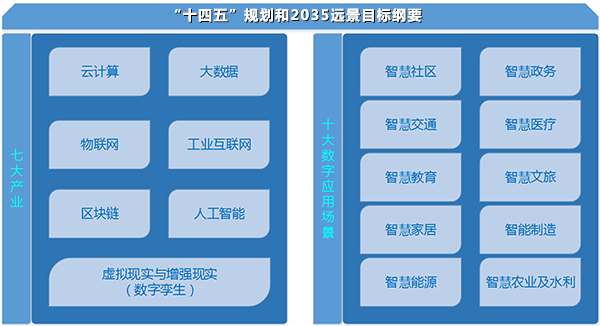 “数字孪生城市”写入“十四五”规划